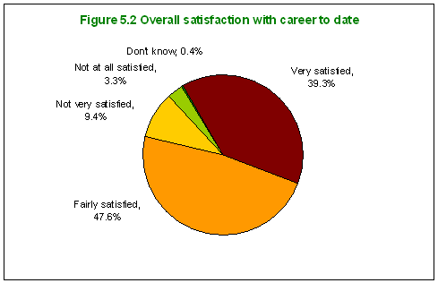 Overall satisfaction with career to date