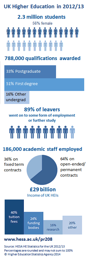 UK Higher Education in 2012/13