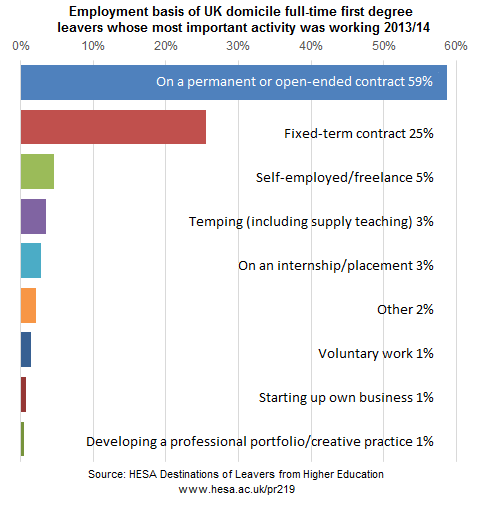Employment basis of UK domicile full-time first degree leavers whose most important activity was working 2013/14