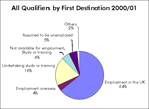 All qualifiers by first destination 2000/01