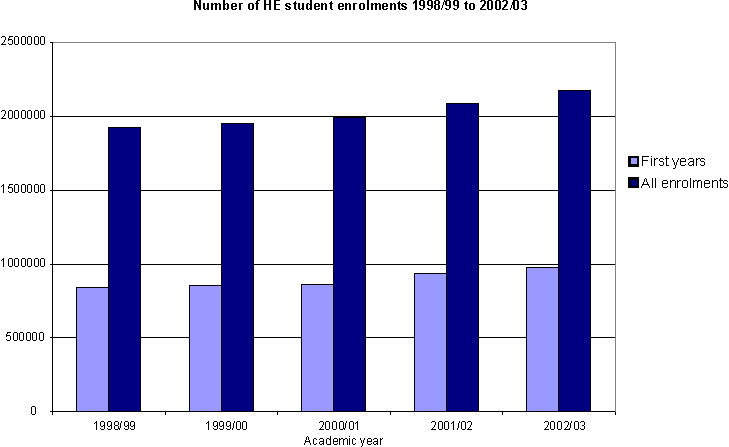 Number of HE student enrolments 1998/99 to 2002/03