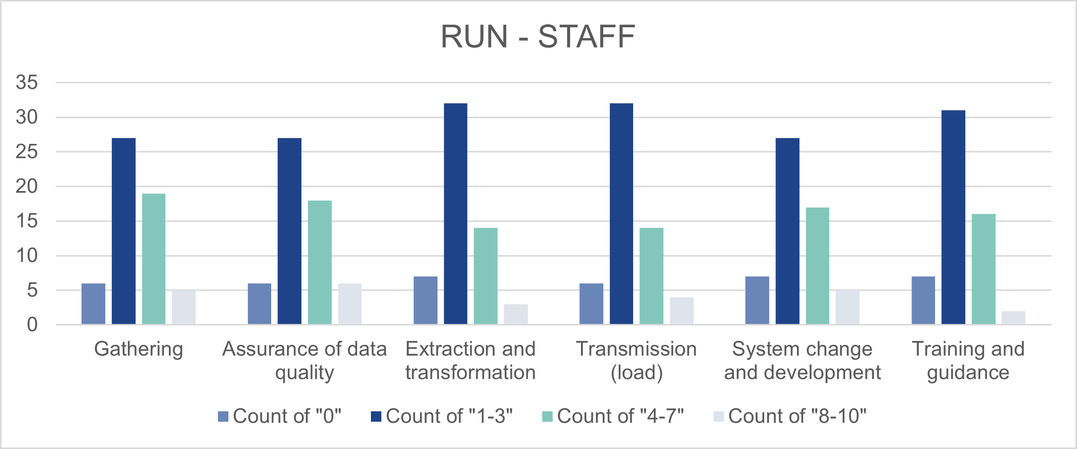 This is a bar chart. Its purpose is to show a summary assessment score for operating the new process ('Run'). 