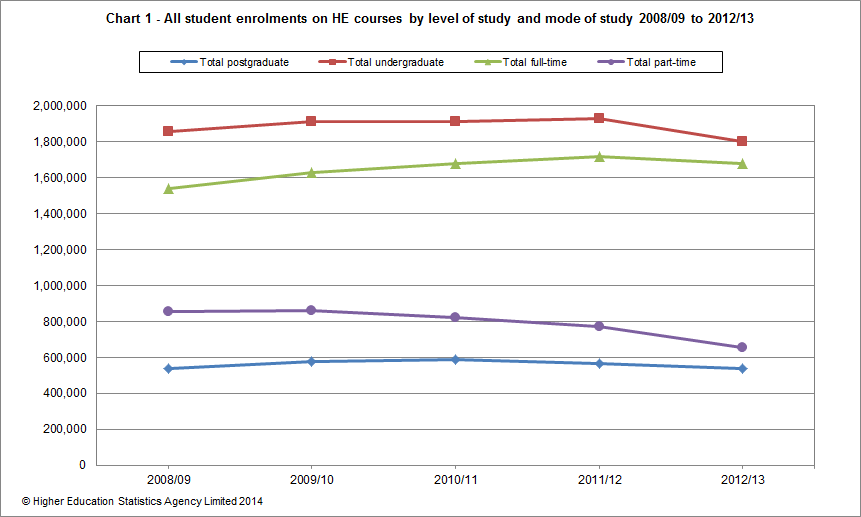 All student enrolments on HE courses by level of study and mode of study 2008/09 to 2012/13