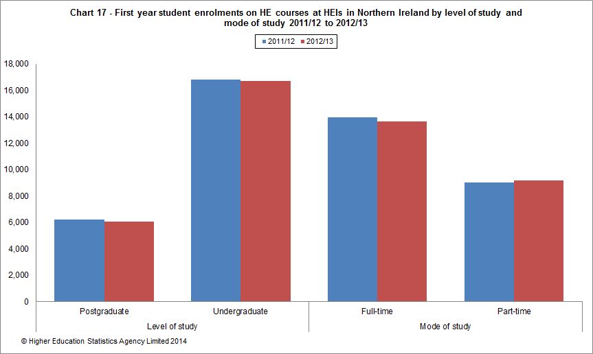 First year student enrolments on HE courses at HEIs in Northern Ireland by level of study and mode of study 2011/12 to 2012/13