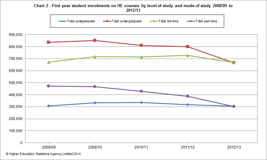 First year student enrolments on HE courses by level of study and mode of study 2008/09 to 2012/13