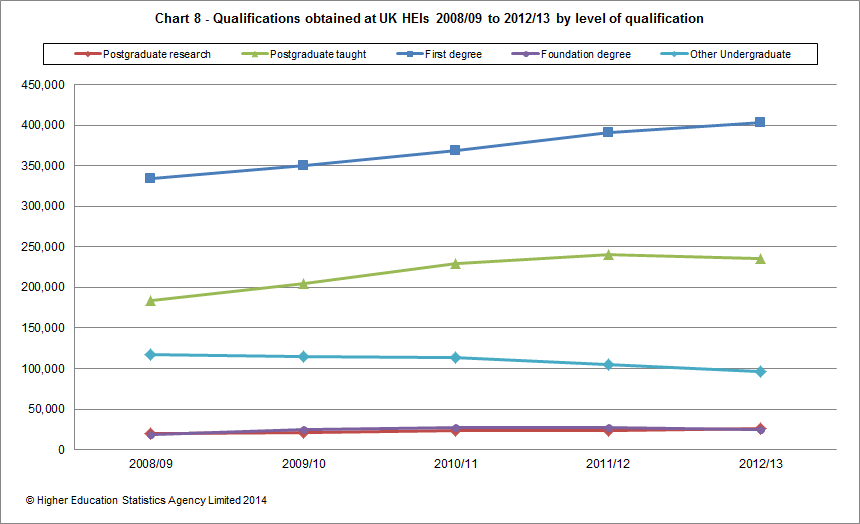 Qualifications obtained at UK HEIs 2008/09 to 2012/13 by level of qualification