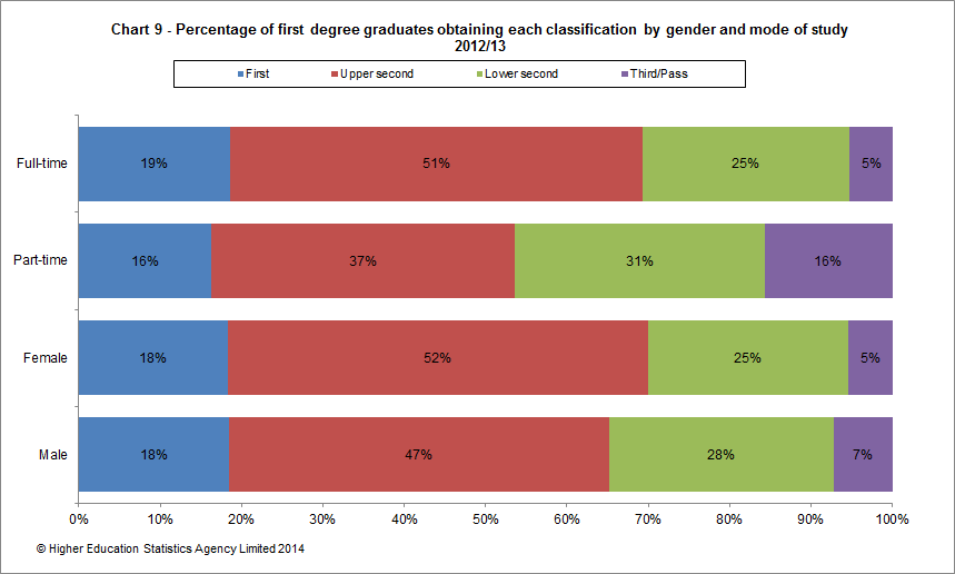Percentage of first degree graduates obtaining each classification by gender and mode of study 2012/13