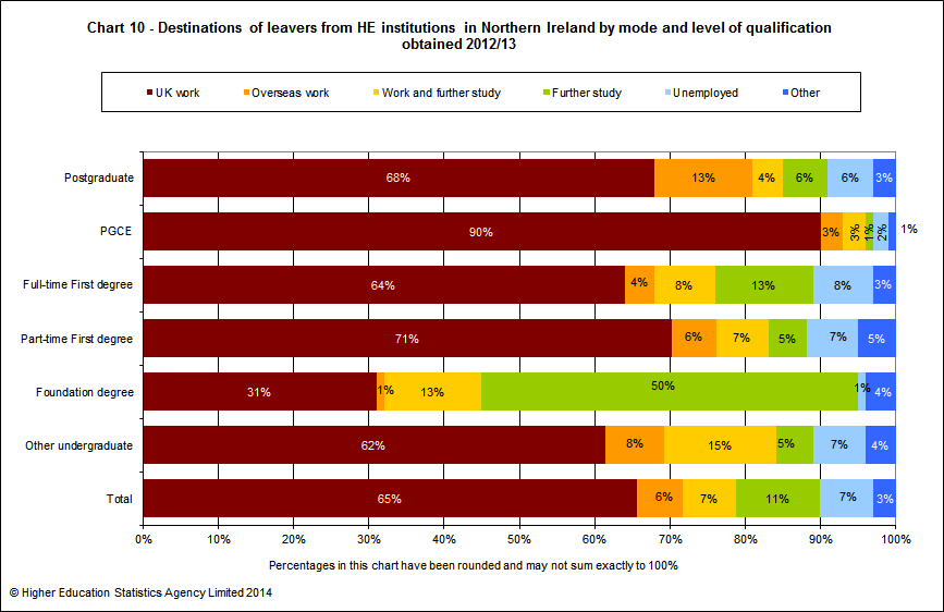 Destinations of leavers from HE institutions in Northern Ireland by mode and level of qualification obtained 2012/13