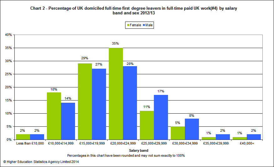 Percentage of UK domiciled full-time first degree leavers in full-time paid UK work by salary band and sex 2012/13