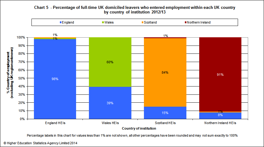 Percentage of full-time UK domiciled leavers who entered employment within each UK country by country of institution 2012/13