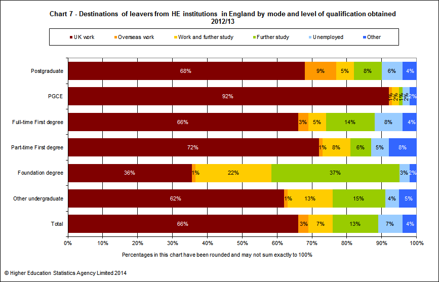 Destinations of leavers from HE institutions in England by mode and level of qualification obtained 2012/13