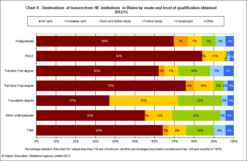 Destinations of leavers from HE institutions in Wales by mode and level of qualification obtained 2012/13