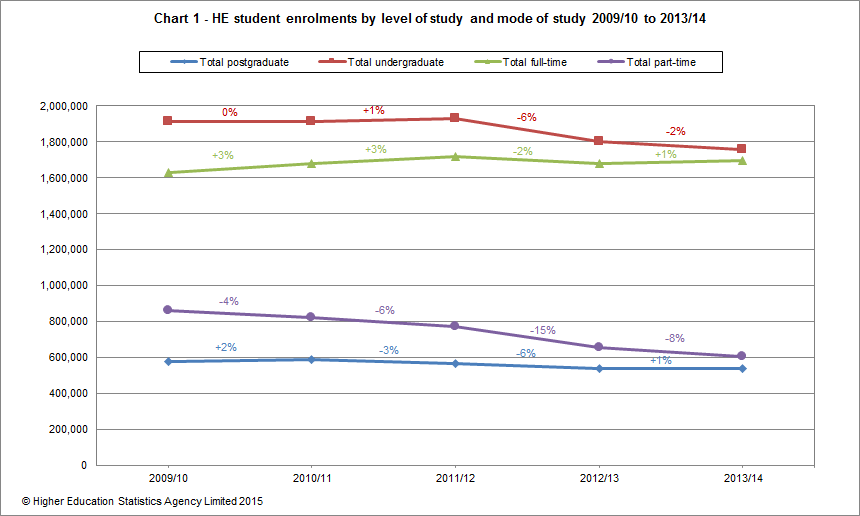 HE student enrolments by level of study and mode of study 2009/10 to 2013/14