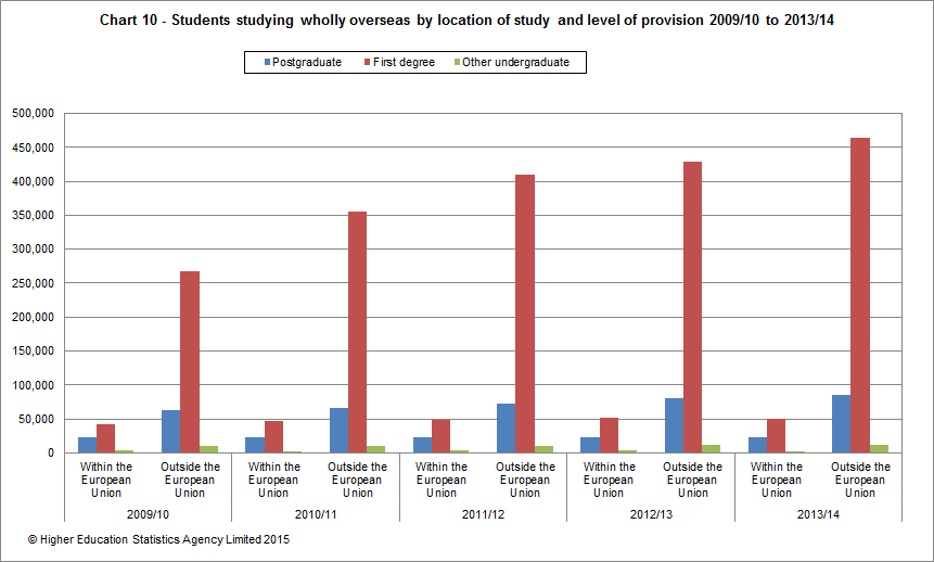 Students studying wholly overseas by location of study and level of provision 2009/10 to 2013/14
