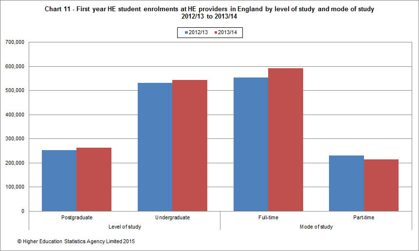 First year HE student enrolments at HE providers in England by level of study and mode of study 2012/13 to 2013/14