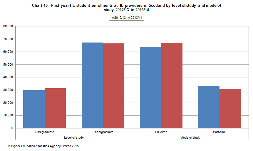First year HE student enrolments at HE providers in Scotland by level of study and mode of study 2012/13 to 2013/14