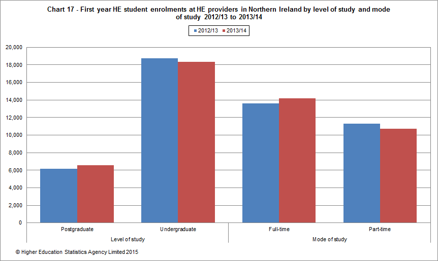 First year HE student enrolments at HE providers in Northern Ireland by level of study and mode of study 2012/13 to 2013/14