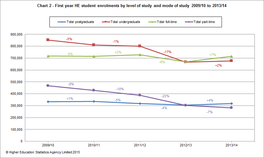 First year HE student enrolments by level of study and mode of study 2009/10 to 2013/14