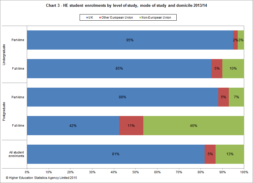 HE student enrolments by level of study, mode of study and domicile 2013/14