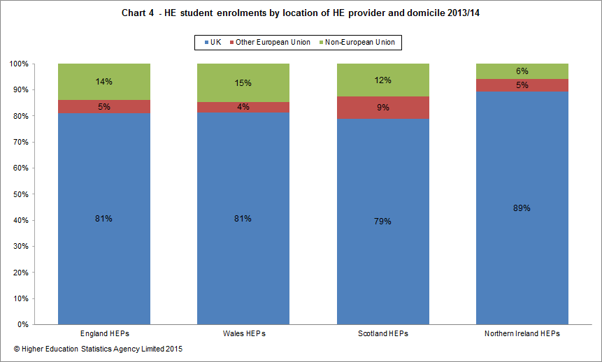 HE student enrolments by location of HE provider and domicile 2013/14