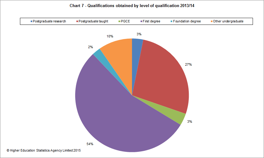 Qualifications obtained by level of qualification 2013/14