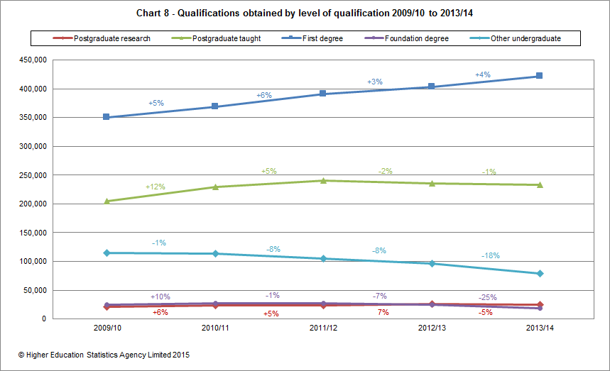 Qualifications obtained by level of qualification 2009/10 to 2013/14