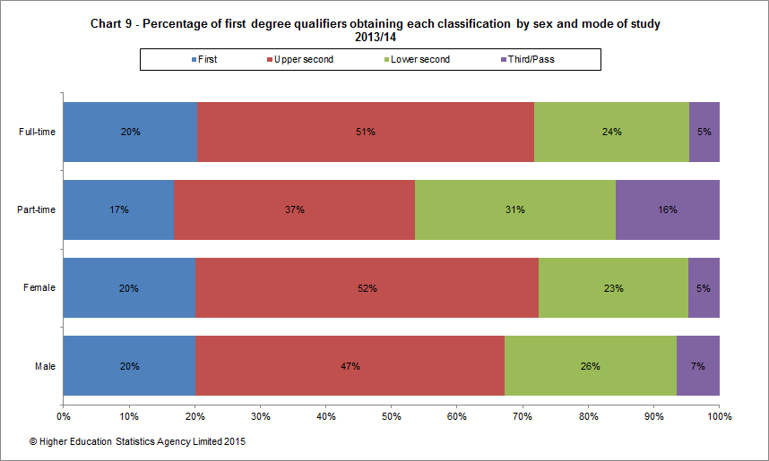 Percentage of first degree qualifiers obtaining each classification by sex and mode of study 2013/14
