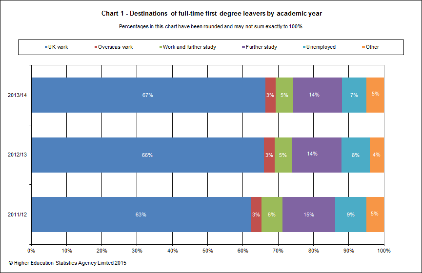Destinations of full-time first degree leavers by academic year