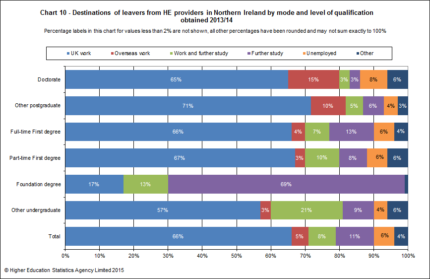 Destinations of leavers from HE providers in Northern Ireland by mode and level of qualification obtained 2013/14
