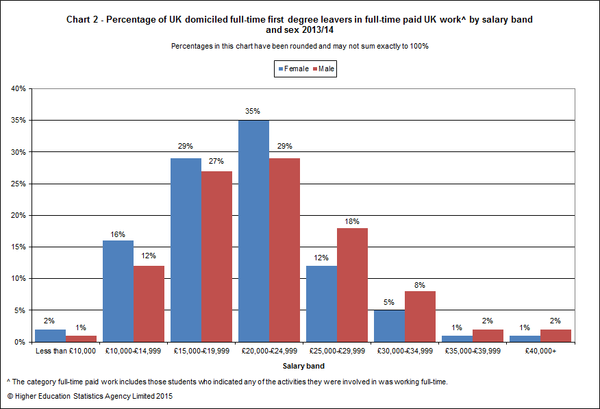 Percentage of UK domiciled full-time first degree leavers in full-time paid UK work by salary band and sex 2013/14
