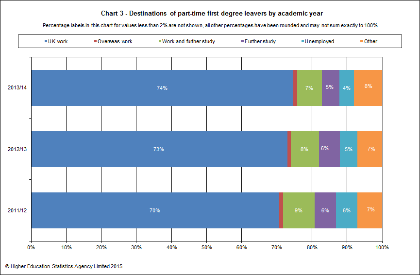 Destinations of part-time first degree leavers by academic year