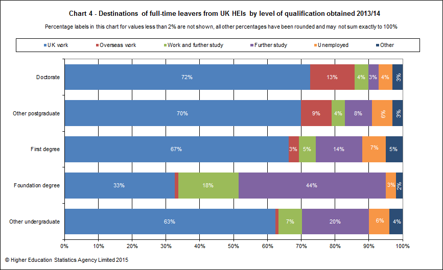 Destinations of full-time leavers from UK HEIs by level of qualification obtained 2013/14