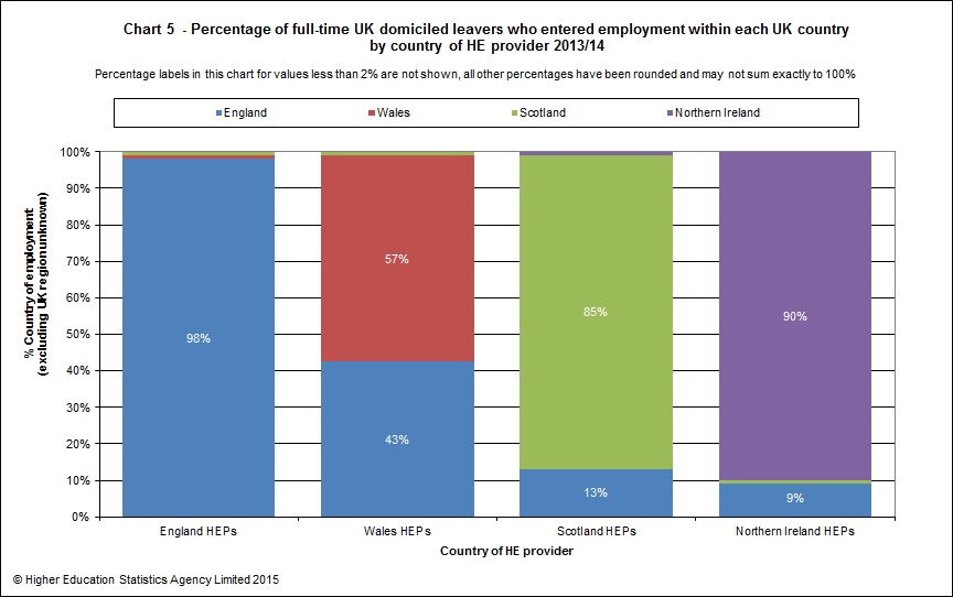 Percentage of full-time UK domiciled leavers who entered employment within each UK country by country of HE provider 2013/14