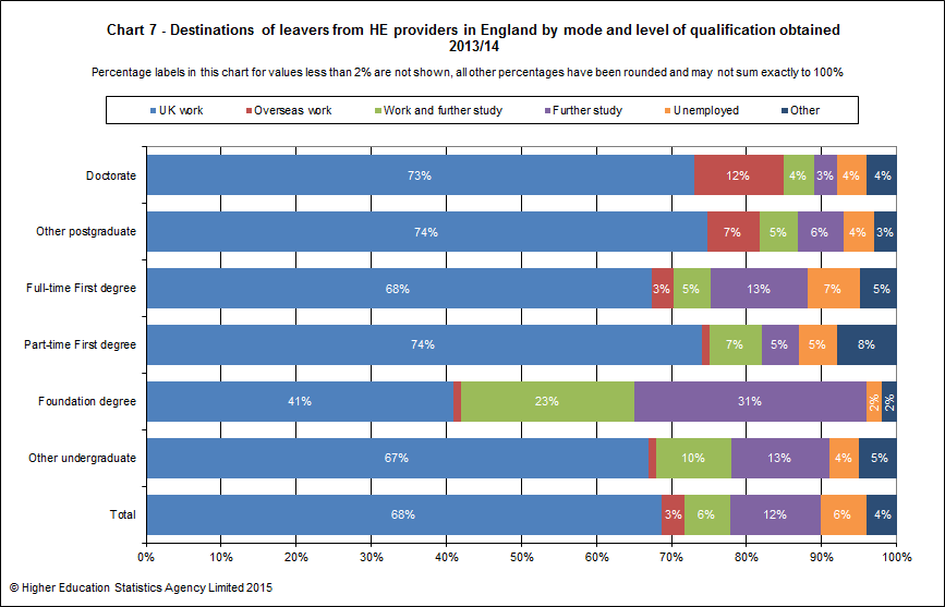 Destinations of leavers from HE providers in England by mode and level of qualification obtained 2013/14
