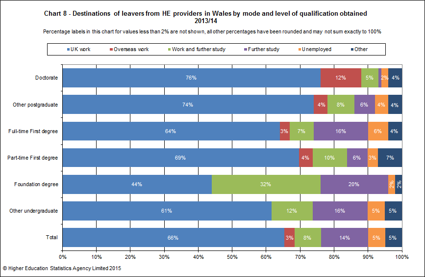 Destinations of leavers from HE providers in Wales by mode and level of qualification obtained 2013/14