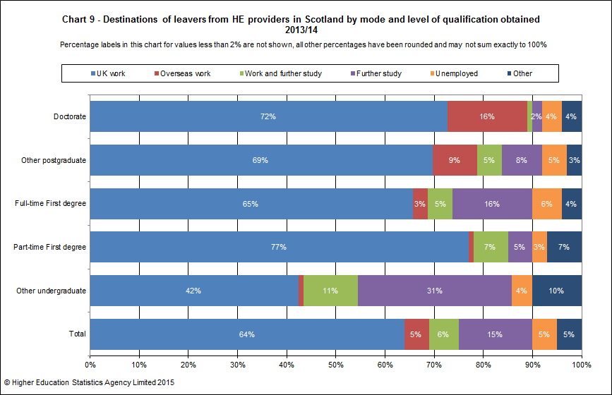 Destinations of leavers from HE providers in Scotland by mode and level of qualification obtained 2013/14