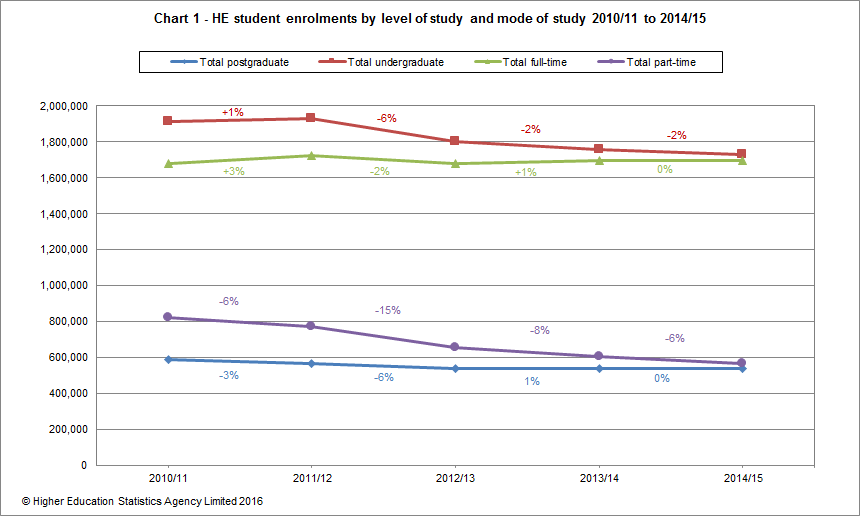 HE student enrolments by level of study and mode of study 2010/11 to 2014/15