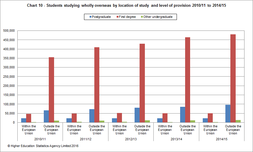 Students studying wholly overseas by location of study and level of provision 2010/11 to 2014/15