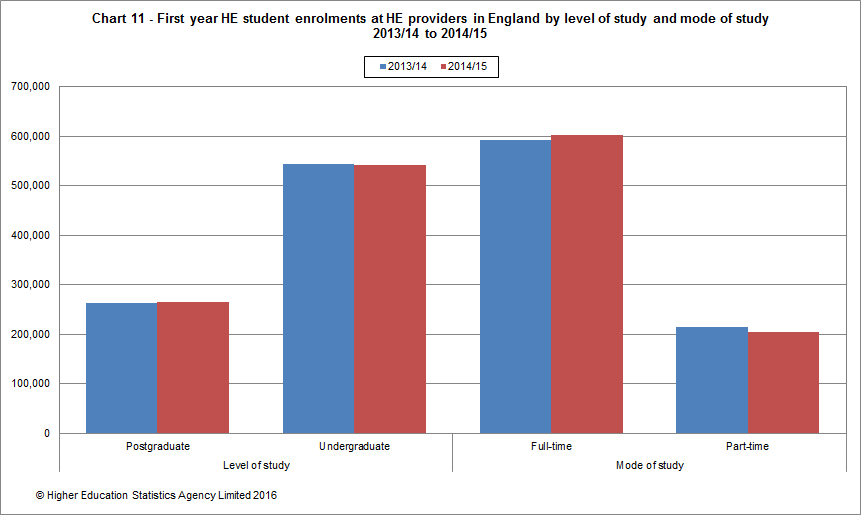 First year HE student enrolments at HE providers in England by level of study and mode of study 2013/14 to 2014/15