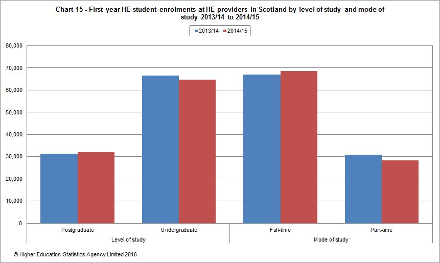 First year HE student enrolments at HE providers in Scotland by level of study and mode of study 2013/14 to 2014/15