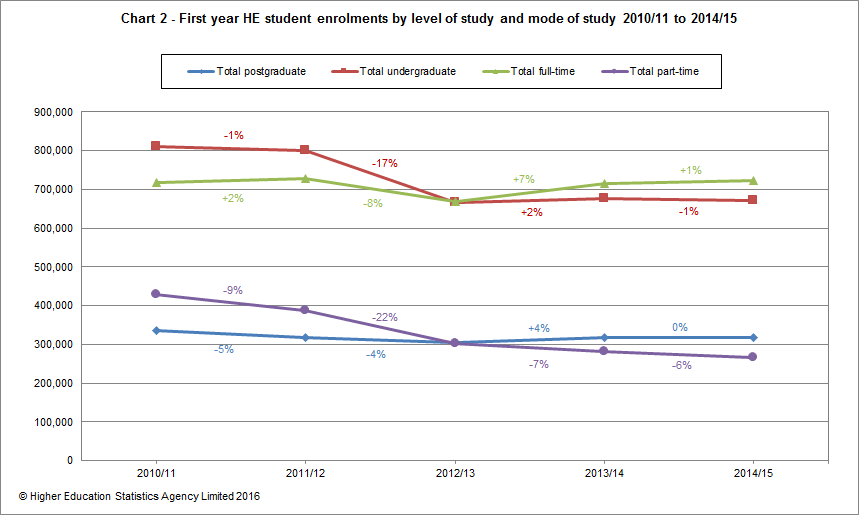 First year HE student enrolments by level of study and mode of study 2010/11 to 2014/15