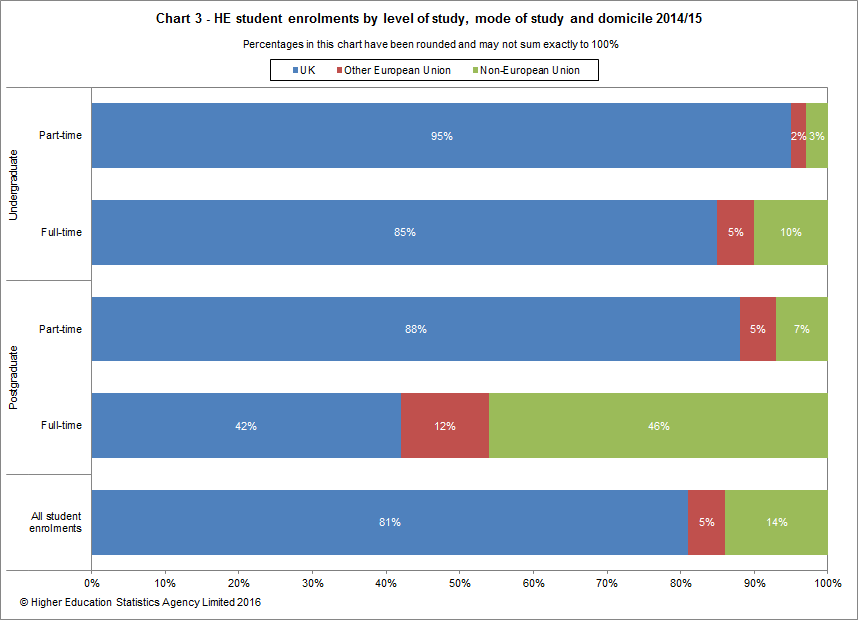 HE student enrolments by level of study, mode of study and domicile 2014/15