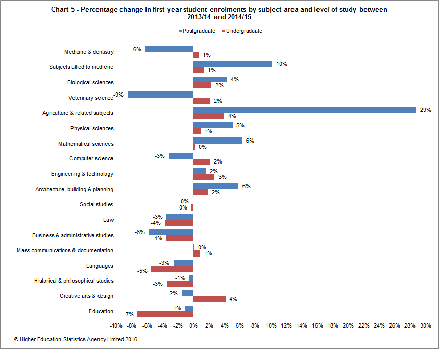Percentage change in first year student enrolments by subject area and level of study between 2013/14 and 2014/15