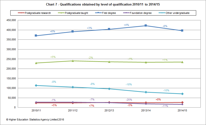 Qualifications obtained by level of qualification 2011/12 to 2014/15