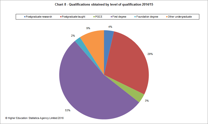 Qualifications obtained by level of qualification 2014/15