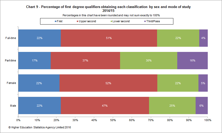 Percentage of first degree qualifiers obtaining each classification by sex and mode of study 2014/15