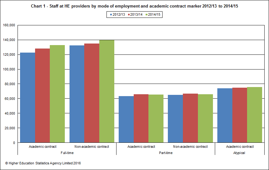 Staff at HE providers by mode of employment and academic contract marker 2012/13 to 2014/15