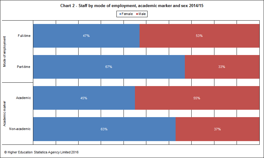 Staff by mode of employment, academic marker and sex 2014/15