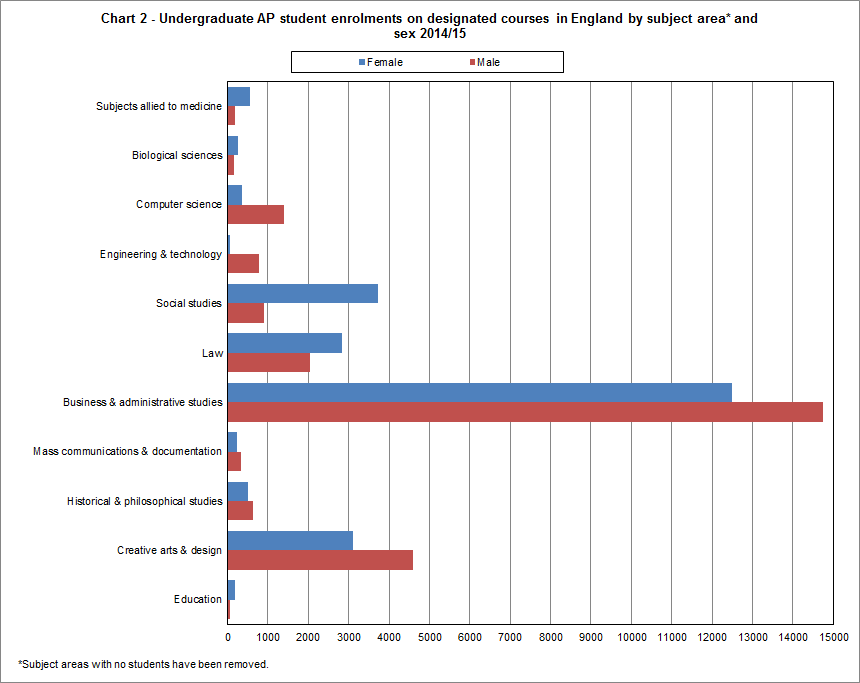 Undergraduate AP student enrolments on designated courses in England by subject area and sex 2014/15