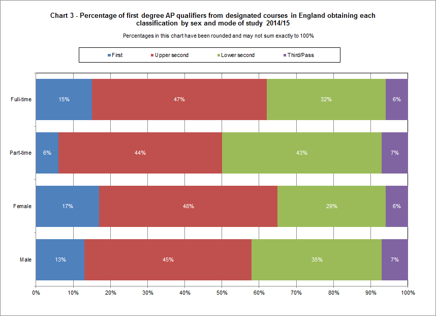 Percentage of first degree AP qualifiers from designated courses in England obtaining each classification by sex and mode of study 2014/15
